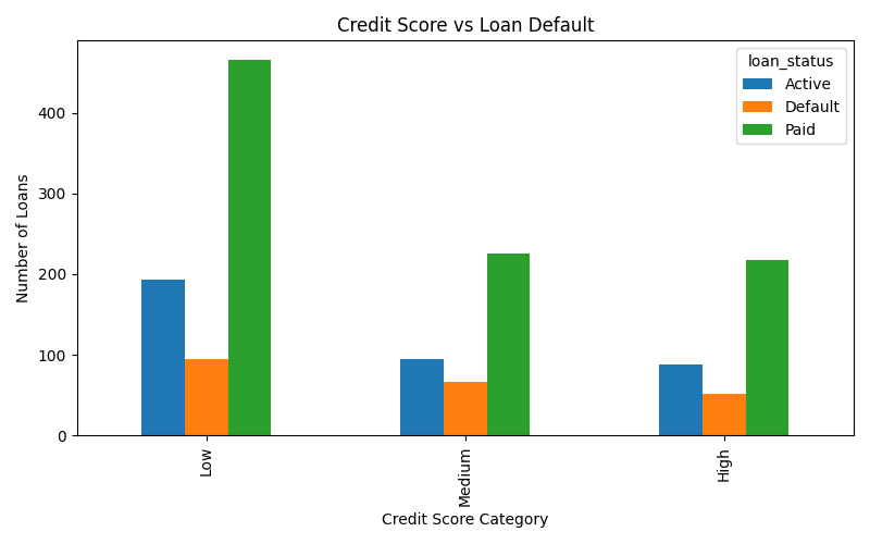 Credit Score vs Default