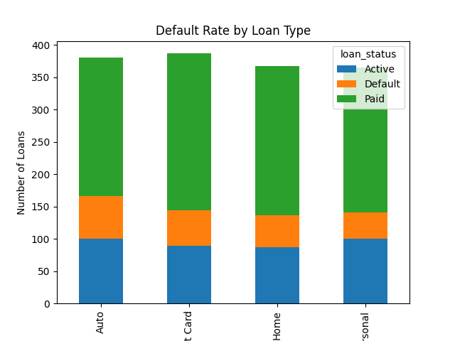 Loan Type Default