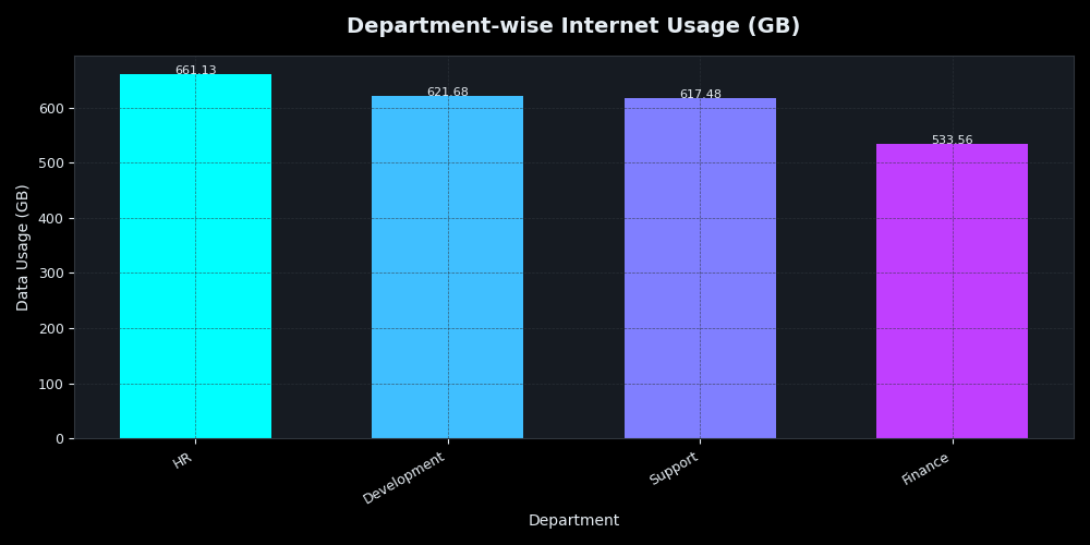 Department Usage